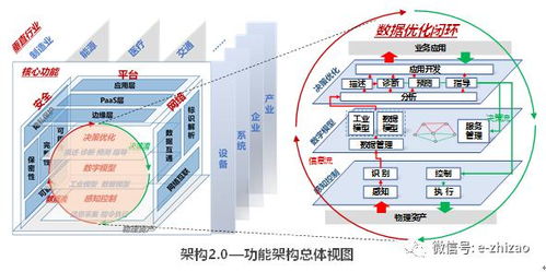 工业互联网体系架构2.0 创新引擎，数据服务新篇章