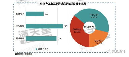 从赛迪顾问数据透视2019年工业互联网试点示范项目 数据服务如何驱动产业升级