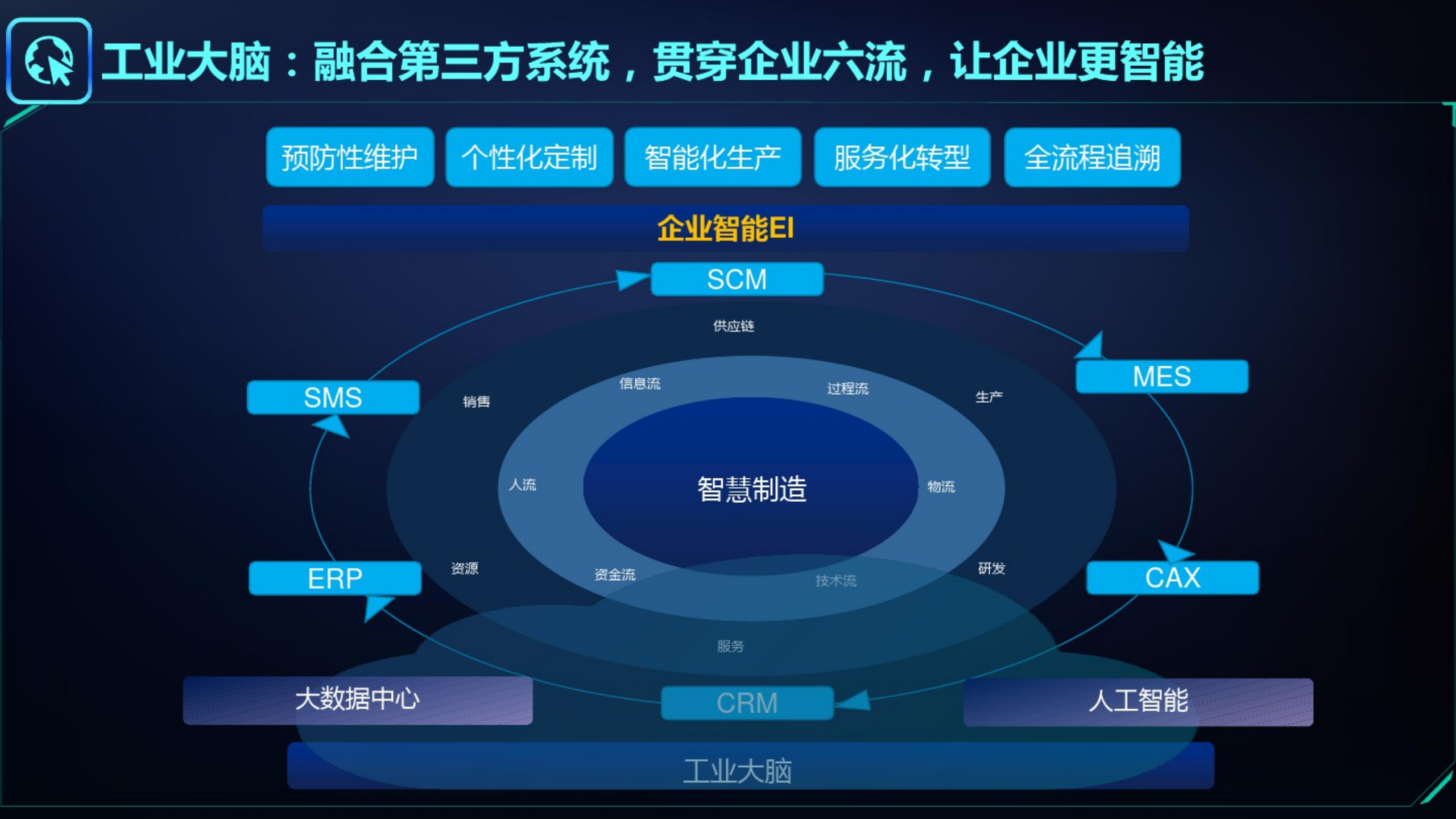 【ppt】智能制造&amp;工业大脑&amp;数字孪生&amp;工业互联网详细解决方案