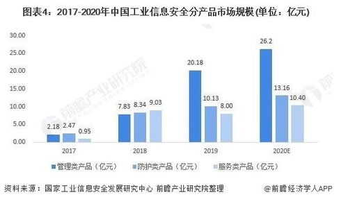 2021年中国工业信息安全行业市场规模与发展趋势 工业互联网数据服务的新纪元